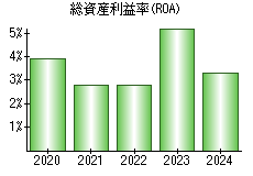 総資産利益率(ROA)