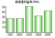 総資産利益率(ROA)