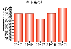売上高合計