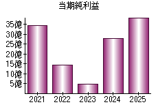 当期純利益