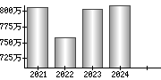 平均年収（単独）