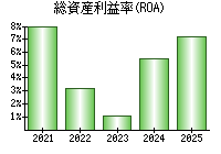 総資産利益率(ROA)
