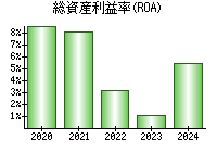 総資産利益率(ROA)