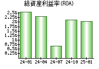 総資産利益率(ROA)