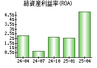 総資産利益率(ROA)