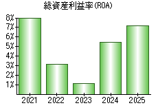 総資産利益率(ROA)