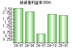 総資産利益率(ROA)