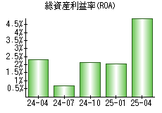 総資産利益率(ROA)