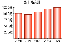 売上高合計