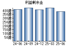 利益剰余金