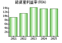 総資産利益率(ROA)