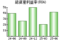 総資産利益率(ROA)