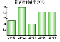 総資産利益率(ROA)