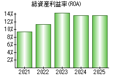 総資産利益率(ROA)