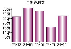当期純利益