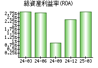 総資産利益率(ROA)