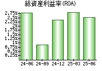総資産利益率(ROA)