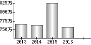 平均年収