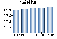 利益剰余金