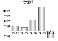 営業活動によるキャッシュフロー
