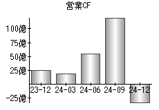 営業活動によるキャッシュフロー