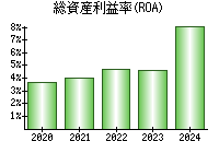 総資産利益率(ROA)