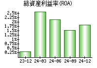 総資産利益率(ROA)