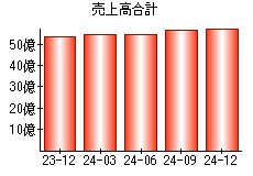 売上高合計