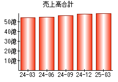 売上高合計