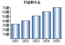 利益剰余金