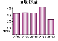 当期純利益