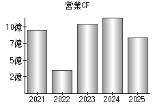 営業活動によるキャッシュフロー