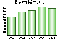 総資産利益率(ROA)