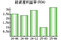 総資産利益率(ROA)