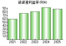 総資産利益率(ROA)