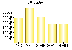 現預金等