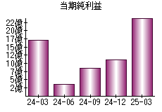 当期純利益