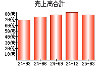 売上高合計
