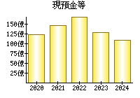 現預金等