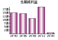 当期純利益