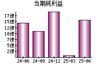 当期純利益