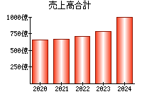 売上高合計