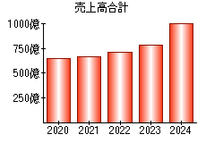 売上高合計