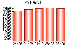売上高合計