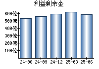 利益剰余金