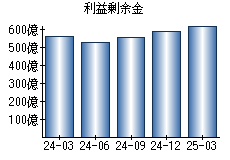 利益剰余金