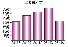 当期純利益