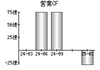 営業活動によるキャッシュフロー