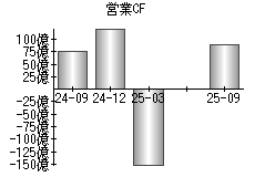 営業活動によるキャッシュフロー