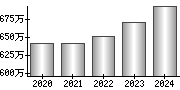 平均年収